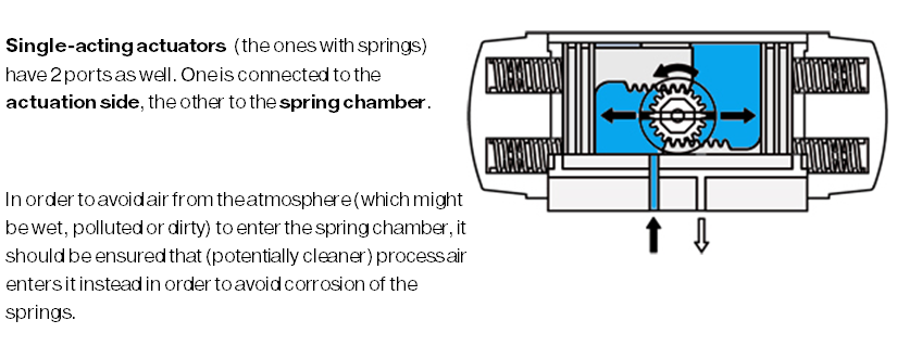 Single-acting actuators 